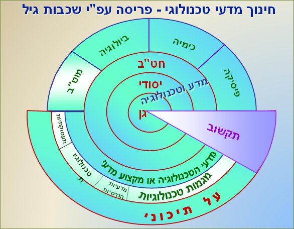 (מקור: מינהל מדע וטכנולוגיה, משרד החינוך)
